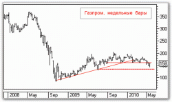 Газпром: Потенциал не исчерпан, - ИФК 