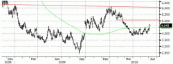 Курс евро опустился до уровней 2006 года, спровоцировав падение товарных рынков, - Saxo Bank