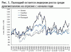 Палладий по-прежнему опережает золото, - Виктор Белски, ВТБ Капитал