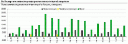 В I полугодии 2010 г. объем иностранных инвестиций сократился на 5,5% относительно уровня годичной давности, - Ольга Стерина, ФК 
