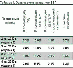 Опережающий индикатор ВВП РенКап-РЭШ. Фактор неопределенности замедляетвосстановление экономики в третьем квартале, - Валентина Потапова, Алексей Моисеев ИК 