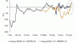 Еврооблигации ЛУКОЙЛа выглядят интересно на фоне ТНК-BP и 