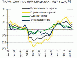 Рост промышленного производства ускорился в августе благодаря обрабатывающему сегменту, - Ольга Стерина и Наталья Майорова, ФК 