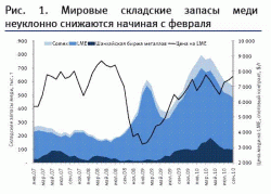 Медь накапливает силы для ценового броска, - Виктор Белски, ВТБ Капитал