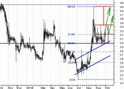 Фондовый индекс DJIA остается 