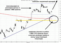 Вероятность продолжения роста выше, - ИК 