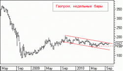 Технический взгляд на Газпром: большое видится на расстоянии, - ИФК 