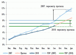 Инфляция в 2010 г. может превысить 8,0%, - Анна Богдюкевич, Газпромбанк