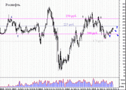 Роснефть: работать спекулятивно, предпочтительно с 