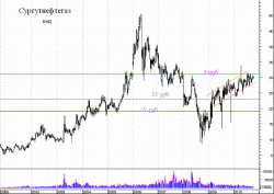 Сургутнефтегаз: возможны спекулятивные 