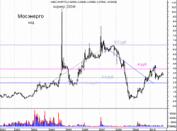Мосэнерго – сокращение позиции в данной бумаге до минимальных значений, - Владимир Гусев, ВТБ24