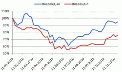 Акции 