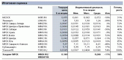 Переход на RAB почти завершен. Холдинг МРСК переоценён по-новому, - Александр Котиков, Игорь Васильев и Андрей Труфанов, ИК 
