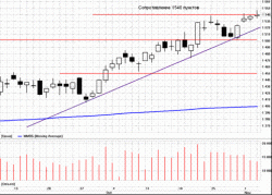 Уже сейчас можно говорить об отметке 1540, как об уровне поддержки, - Антон Шевелев, КБ 