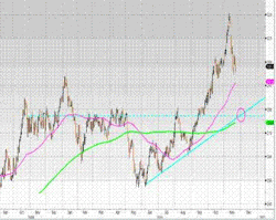 Пробой американским SP500 уровней 1195 и 1192 станет сигналом к новым продажам для инвесторов на других рынках акций, - Александр Иванищев, ФЦ 