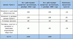 Банковский сектор: итоги 2010 и прогноз на 2011 год, - Александра Лозовая, Инвесткафе