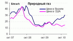 Макропрогноз 2011: "Хуже не будет", - Райффайзенбанк