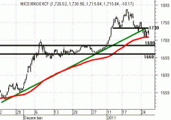 На рынке полный "цугцванг", - компания NETTRADER