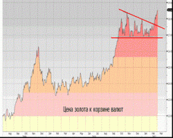 Цена золота уже подала сигнал о выходе из фазы консолидации, - Александр Иванищев, ФЦ "Инфина"