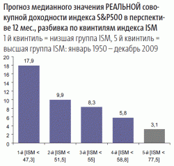 Экономика: боязнь высоты…, - Lombard Odier