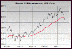 Наиболее вероятным представляется балансирование индекса ММВБ около 1680 п., - Александр Иванищев, ФЦ "Инфина"