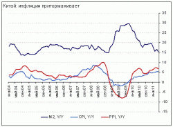 Инфляция и промышленный рост в Китае замедляются, - Олег Шагов, Промсвязьбанк