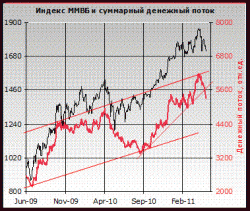 Индекс ММВБ подошел к точке равновесия, где может рассчитывать на поддержку, - Александр Иванищев, ФЦ "Инфина"