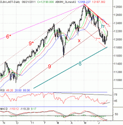 Dow Jones: В преддверии решения, - Андрей Зорин, ИК "Баррель"