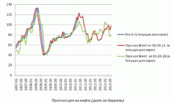 Нефть: необоснованные ожидания, - Артур Молачиев, Институт энергетической стратегии