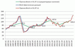 Нефть: Споры между фундаменталистами и спекулянтами продолжаются, - Артур Молачиев, Институт энергетической стратегии