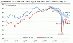 Евробонды Банка Москвы и ВТБ продолжают дешеветь и выглядят "хуже рынка", - Роман Дзугаев, Алексей Тодоров и Леонид Игнатьев, НБ "Траст"