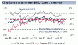 Спред Сбербанк - ВТБ, - Эндрю Кили, ИК "Тройка Диалог"