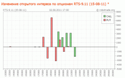 Опционы на индес РТС: Ролирование позиций, - Дмитрий Солодин, Ай Ти Инвест – Проспект