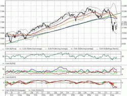 Dow Jones Industrial Average: "Быки" зажаты в краткосрочные рамки, - Елена Кожухова, компания "Атон"