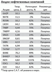 Нефть и Газ: Тогда и сейчас, - Вячеслав Буньков, Елена Савчик и Анна Лакейчук, Компания АТОН