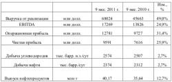 Роснефть опубликовала результаты деятельности за 9 месяцев 2011 года, - ИК ЦЕРИХ Кэпитал Менеджмент