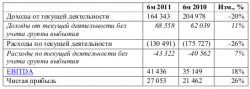 Чистая прибыль РусГидро по МСФО за 1П 2011 года выросла на 26%,  - ИК ЦЕРИХ Кэпитал Менеджмент