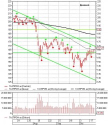 Технический анализ акций от 24.10.11, - ОАО «Московский Фондовый Центр»