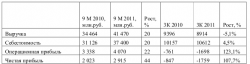 По итогам 9 мес. 2011 года ТГК-1 показало рост выручки и прибыли, - ИК ЦЕРИХ Кэпитал Менеджмент