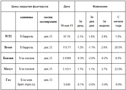 Рынок энергоносителей. Отскок на положительной макростатистике, - Виктор Марков, ИК "ЦЕРИХ Кэпитал Менеджмент"