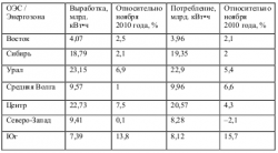 Потребление электроэнергии в ЕЭС России в ноябре 2011 года увеличилось на 4,6 % по сравнению с ноябрем 2010 года, - ИК ЦЕРИХ Кэпитал Менеджмент