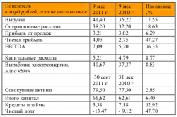 Выручка ОГК-1 за 9 месяцев выросла на 17,6%, а прибыль на 47%, - ИК ЦЕРИХ Кэпитал Менеджмент