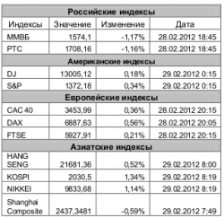 Рынок сегодня, - Игнатенко Анастасия, ЗАО "Джи Ай Ди Инвест"