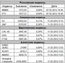 Рынок сегодня, - Игнатенко Анастасия, ЗАО "Джи Ай Ди Инвест"