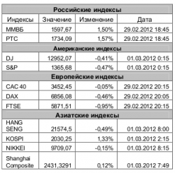 Рынок сегодня, - Игнатенко Анастасия, ЗАО "Джи Ай Ди Инвест"