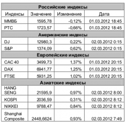 Рынок сегодня, - Игнатенко Анастасия, ЗАО "Джи Ай Ди Инвест"