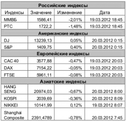 Рынок сегодня, - Игнатенко Анастасия, ЗАО "Джи Ай Ди Инвест"