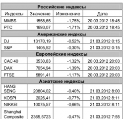 Рынок сегодня, - Игнатенко Анастасия, ЗАО "Джи Ай Ди Инвест"