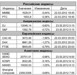 Рынок сегодня, - Игнатенко Анастасия, ЗАО "Джи Ай Ди Инвест"