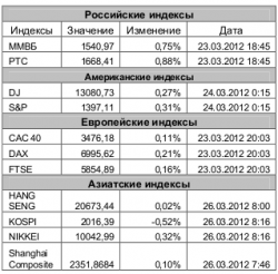 Рынок сегодня, - Игнатенко Анастасия, ЗАО "Джи Ай Ди Инвест"